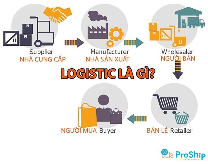 Hình ảnh mô phỏng hoạt động ngành Logistic